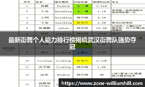 最新街舞个人能力排行榜揭晓武汉街舞队强势夺冠